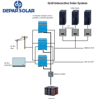 Grid Interactive Solar Micro Grid Systems